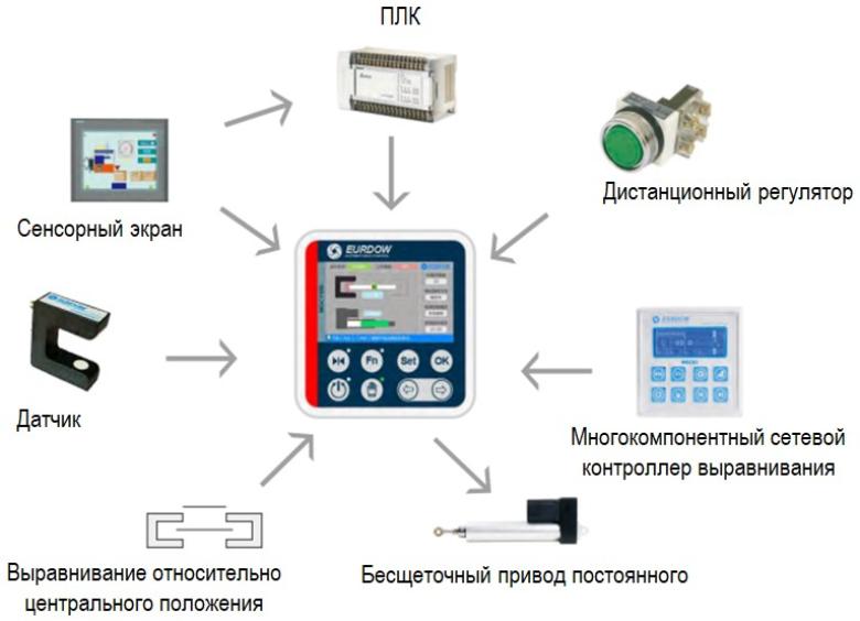 Система выравнивания полотна EURDOW